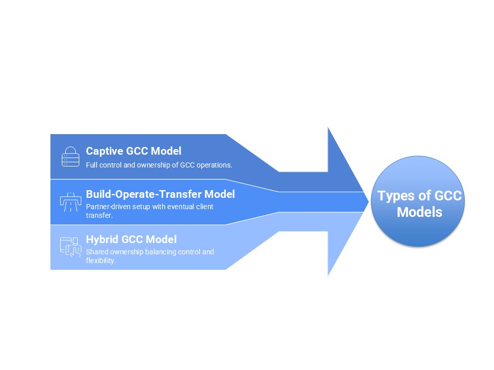 GCC Operating Models